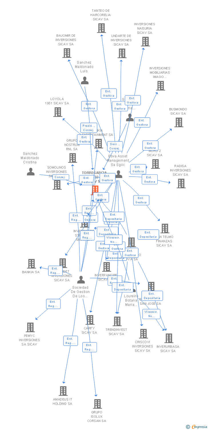 Vinculaciones societarias de TORREGARCIA 1502 SICAV SA