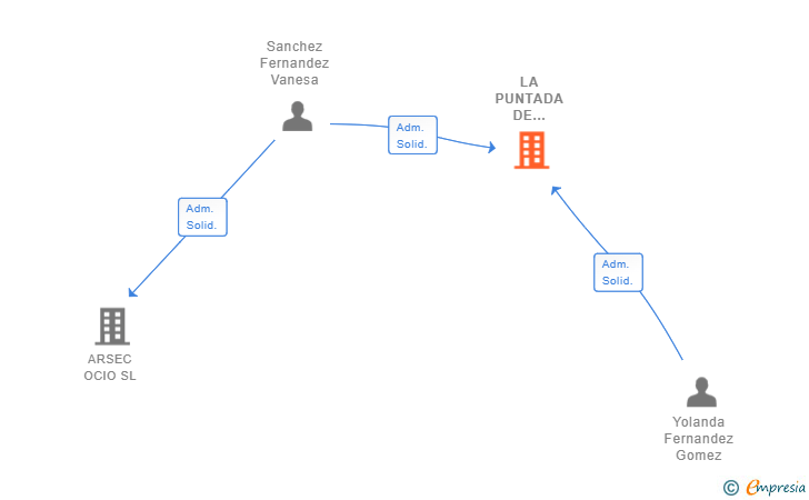 Vinculaciones societarias de LA PUNTADA DE SANFER SL