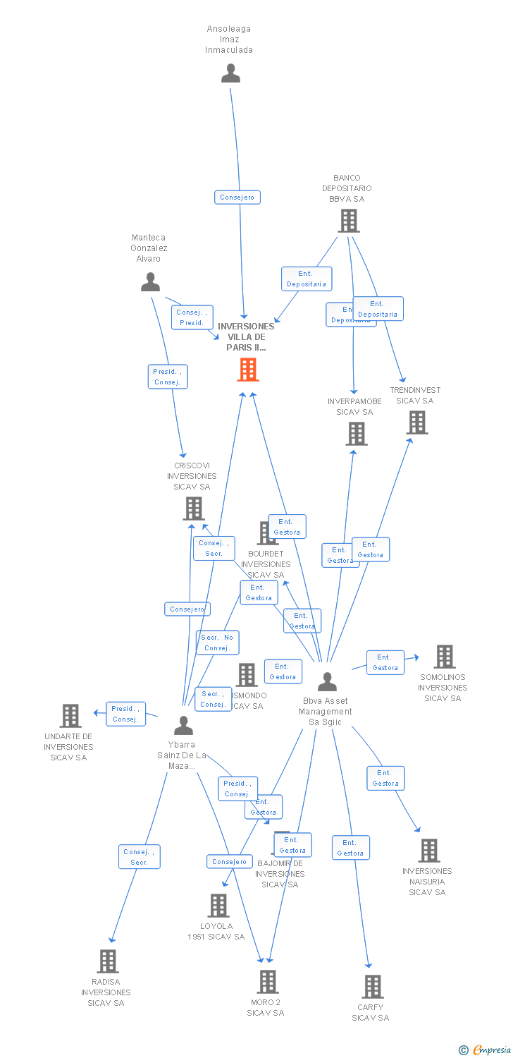 Vinculaciones societarias de INVERSIONES VILLA DE PARIS II SICAV SA