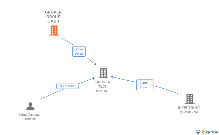 Vinculaciones societarias de GROVER GROUP GMBH