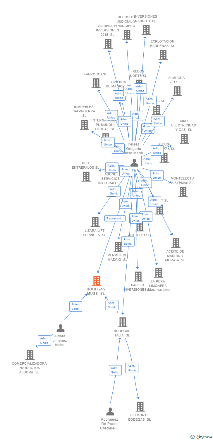 Vinculaciones societarias de BODEGAS MUSS SL
