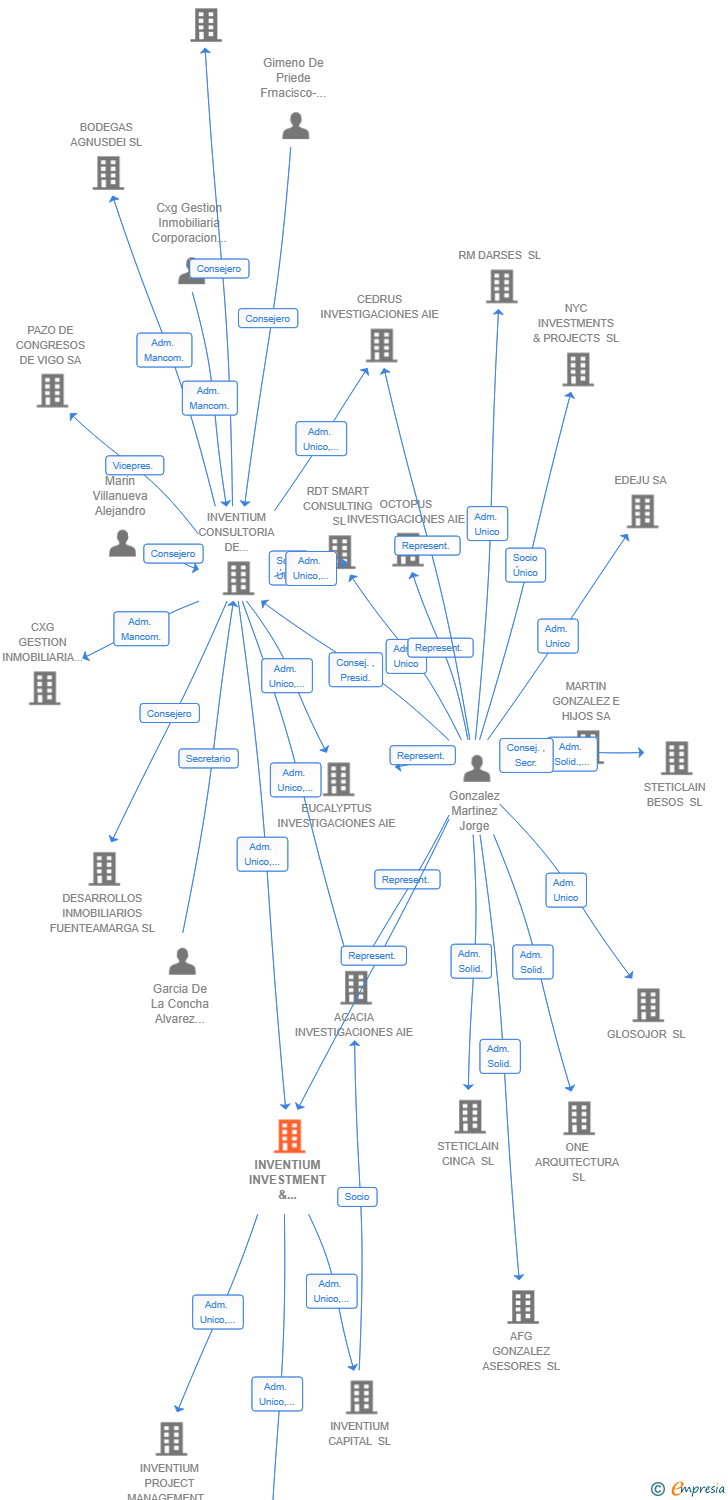 Vinculaciones societarias de INVENTIUM INVESTMENT & INNOVATION SL