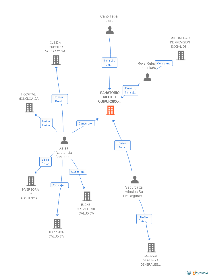 Vinculaciones societarias de SANATORIO MEDICO QUIRURGICO CRISTO REY SA