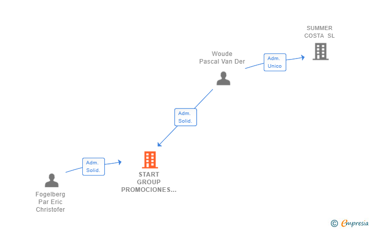 Vinculaciones societarias de START GROUP PROMOCIONES E INVERSIONES SL