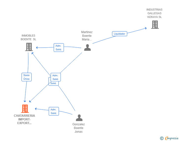 Vinculaciones societarias de CHATARRERIA IMPORT-EXPORT MARTINEZ SOUTO SL