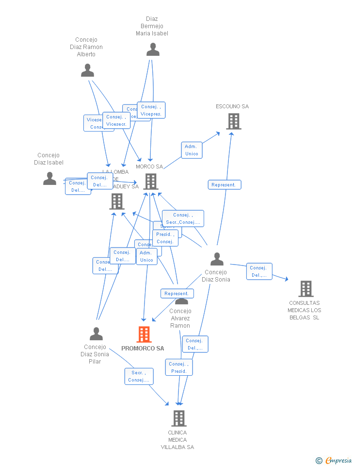 Vinculaciones societarias de PROMORCO SA