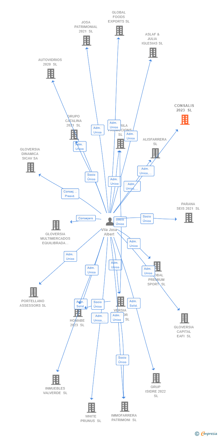 Vinculaciones societarias de CONSALIS 2023 SL