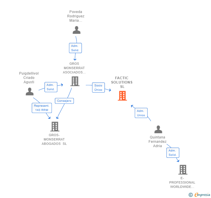 Vinculaciones societarias de FACTIC SOLUTIONS SL