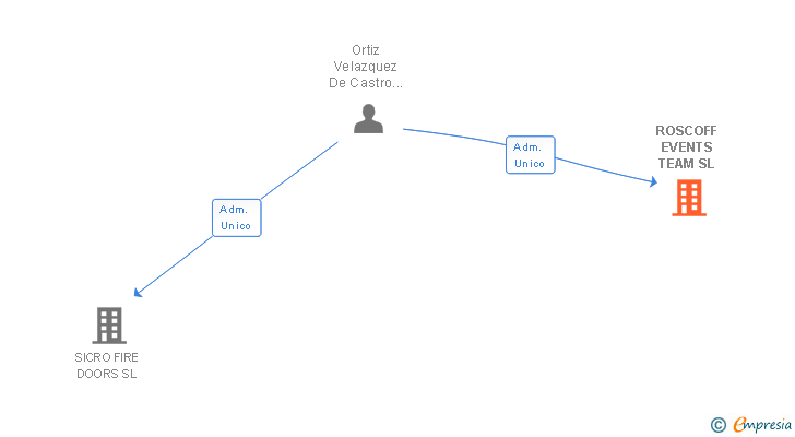 Vinculaciones societarias de ROSCOFF EVENTS TEAM SL