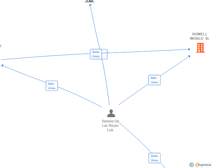 Vinculaciones societarias de HOWELL WORLD SL
