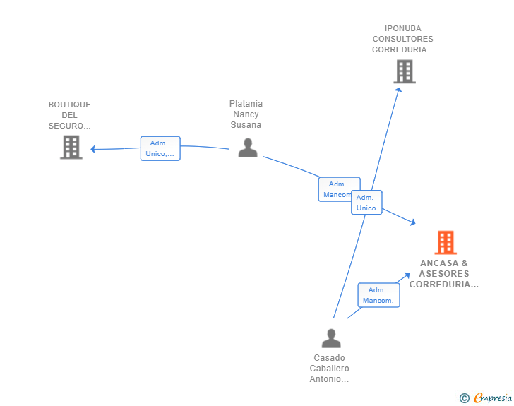 Vinculaciones societarias de ANCASA & ASESORES CORREDURIA DE SEGUROS SL
