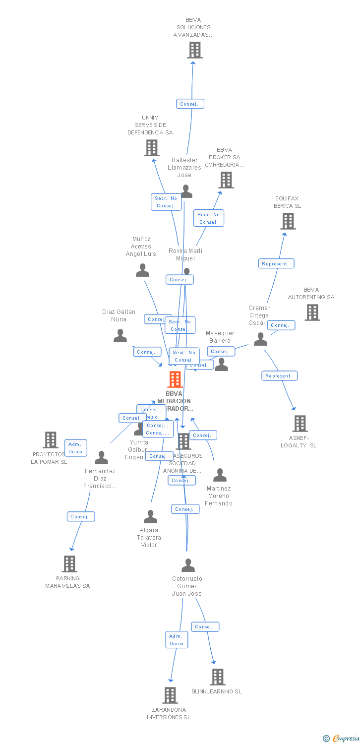 Vinculaciones societarias de BBVA MEDIACION OPERADOR DE BANCA-SEGUROS VINCULADO SA