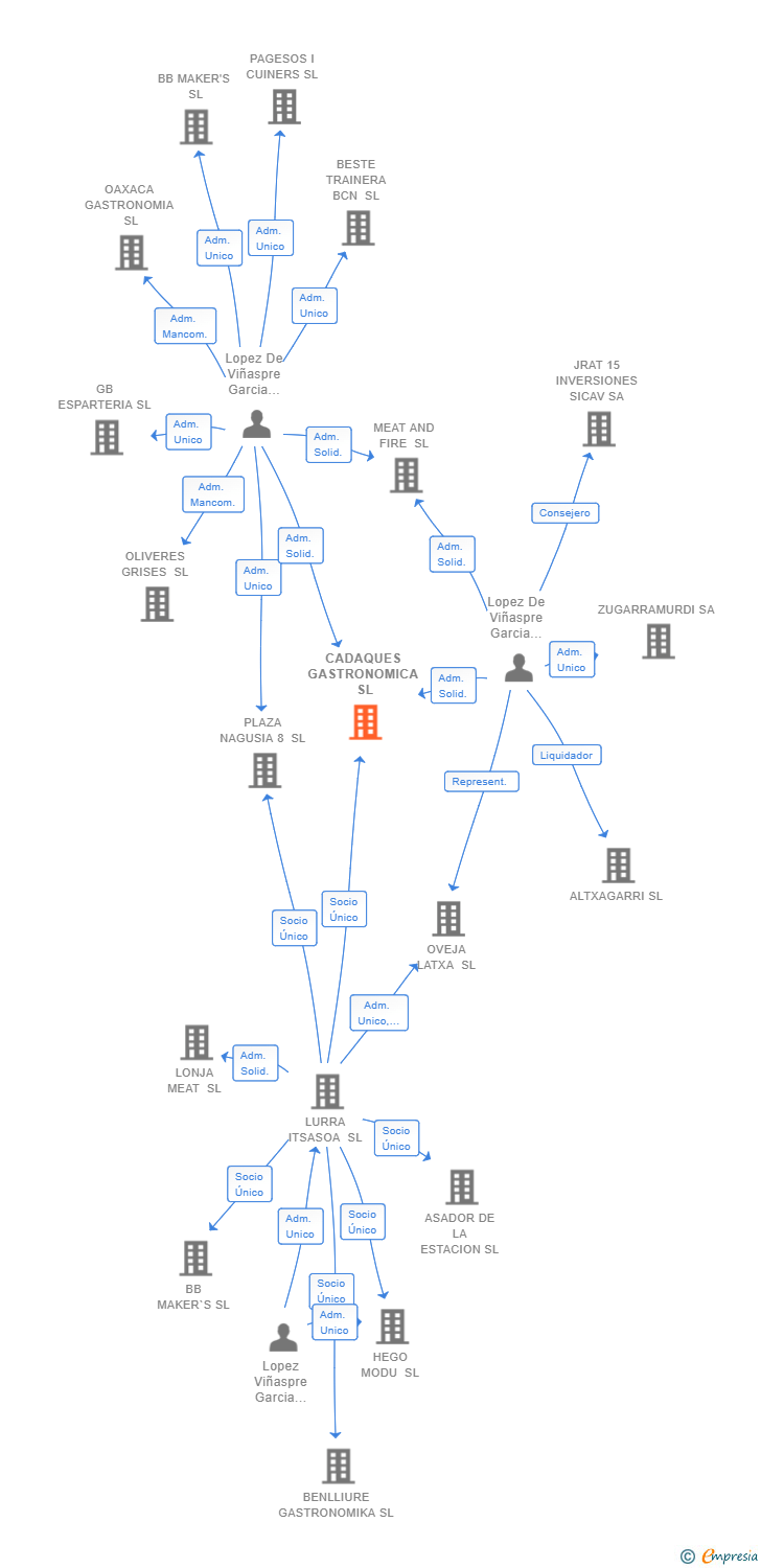 Vinculaciones societarias de CADAQUES GASTRONOMICA SL