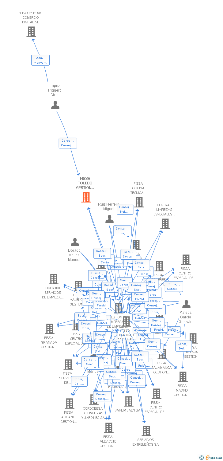 Vinculaciones societarias de FISSA TOLEDO GESTION INTEGRAL DE SERVICIOS SA
