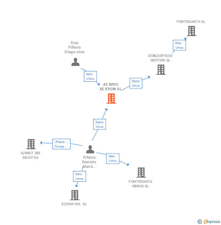 Vinculaciones societarias de ACIVRO XESTION SL