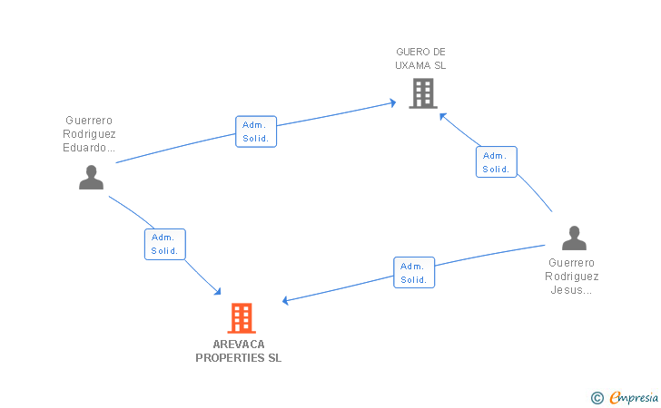 Vinculaciones societarias de AREVACA PROPERTIES SL