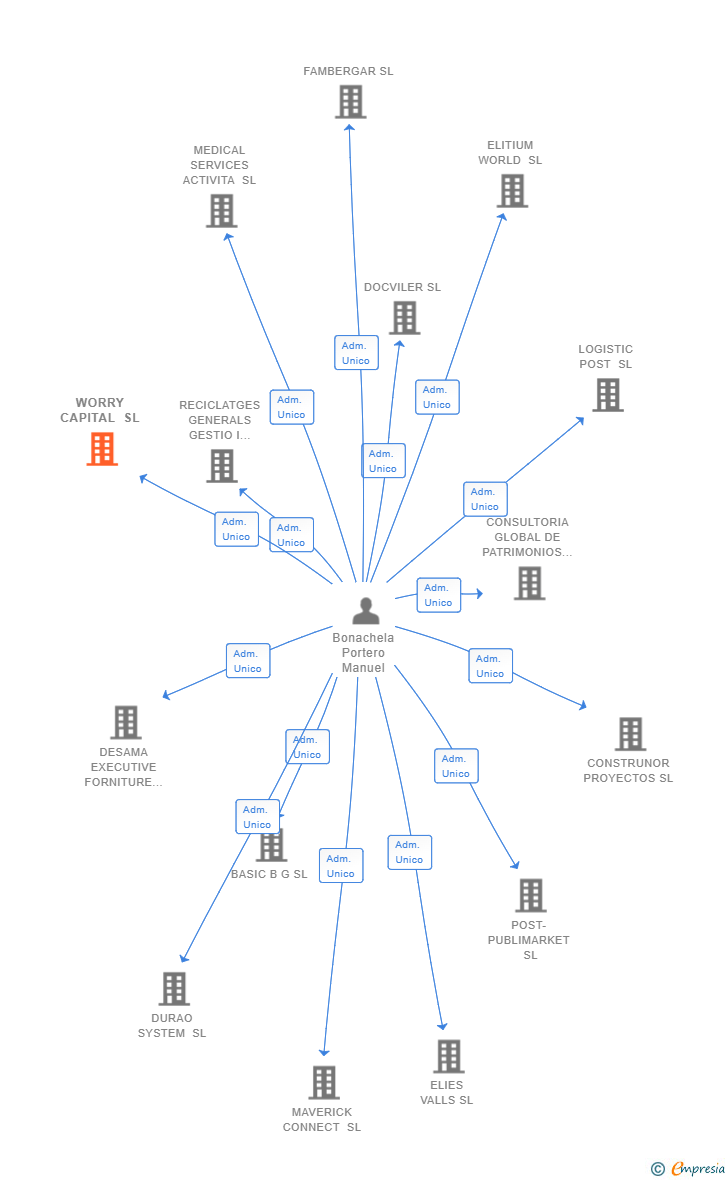 Vinculaciones societarias de WORRY CAPITAL SL