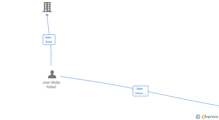 Vinculaciones societarias de SAVUTI GESTIO SL