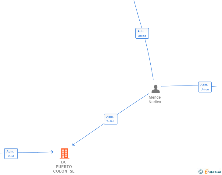 Vinculaciones societarias de BC PUERTO COLON SL
