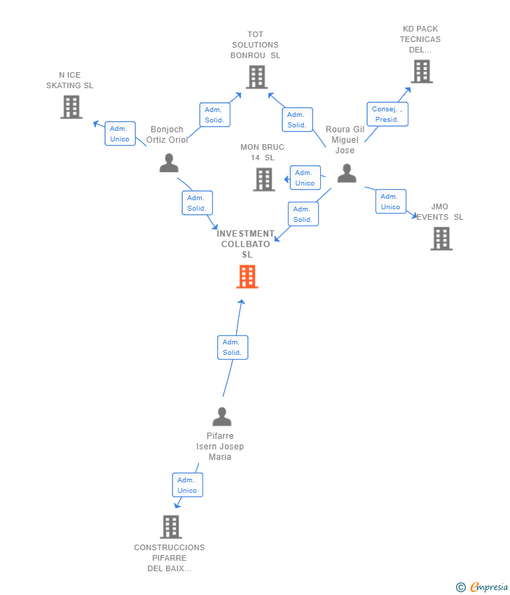 Vinculaciones societarias de INVESTMENT COLLBATO SL