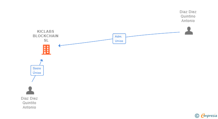 Vinculaciones societarias de KICLABS BLOCKCHAIN SL