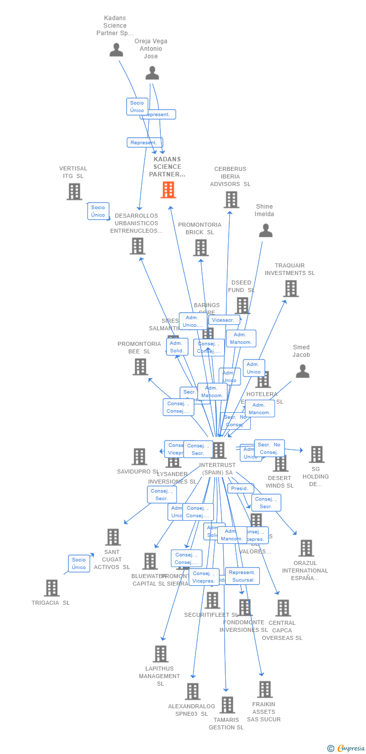 Vinculaciones societarias de KADANS SCIENCE PARTNER 3 SP SL