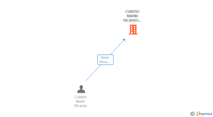 Vinculaciones societarias de CUBERO MARIN RICARDO 002824114C SLNE