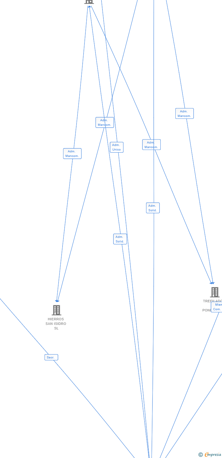 Vinculaciones societarias de DALUPEFE 80 SL