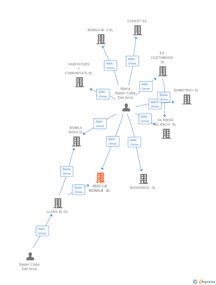 Vinculaciones societarias de 2021 LA BOBILA SL