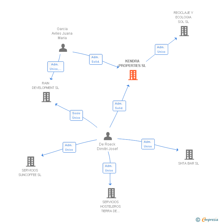 Vinculaciones societarias de KENDRA PROPERTIES SL