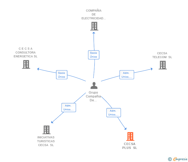Vinculaciones societarias de CECSA PLUS SL