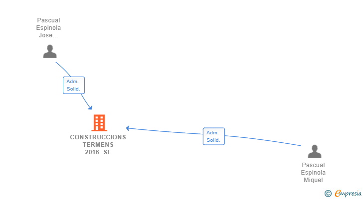 Vinculaciones societarias de CONSTRUCCIONS TERMENS 2016 SL