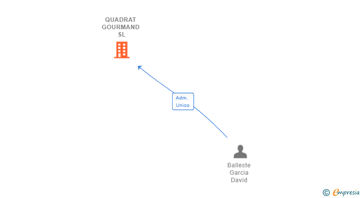 Vinculaciones societarias de QUADRAT GOURMAND SL