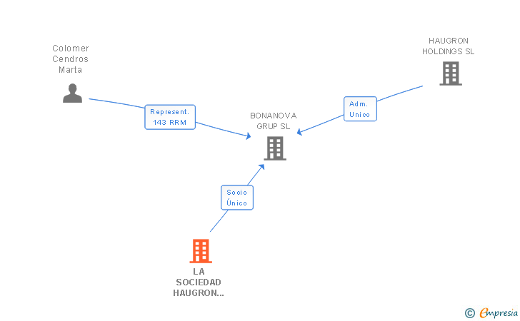 Vinculaciones societarias de LA SOCIEDAD HAUGRON HOLDINGS SL