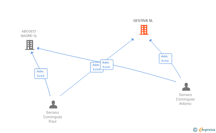 Vinculaciones societarias de GESTIVA SL