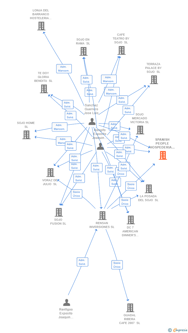 Vinculaciones societarias de SPANISH PEOPLE HOSPEDERIA 2025 SL