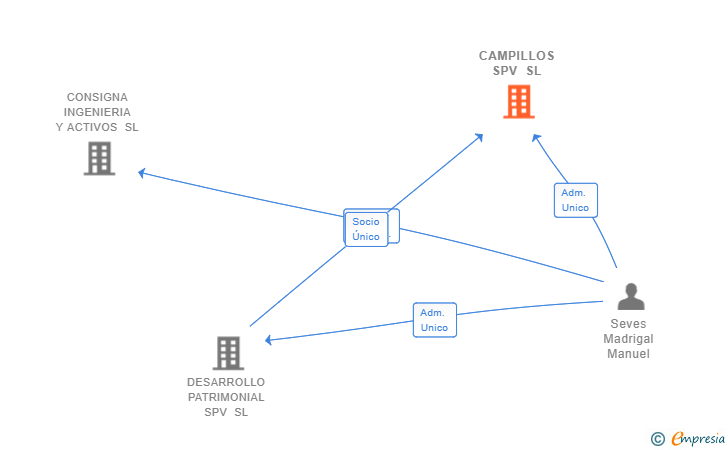 Vinculaciones societarias de CAMPILLOS SPV SL