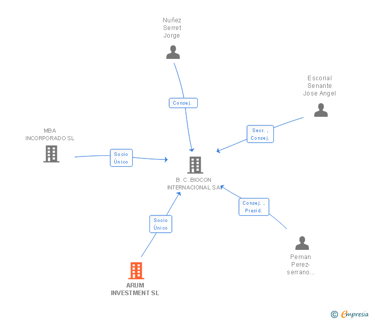 Vinculaciones societarias de ARUM INVESTMENT SL