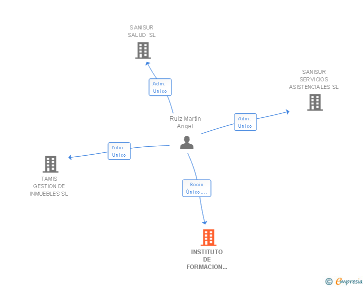 Vinculaciones societarias de INSTITUTO DE FORMACION LEGAL ANDALUS SL