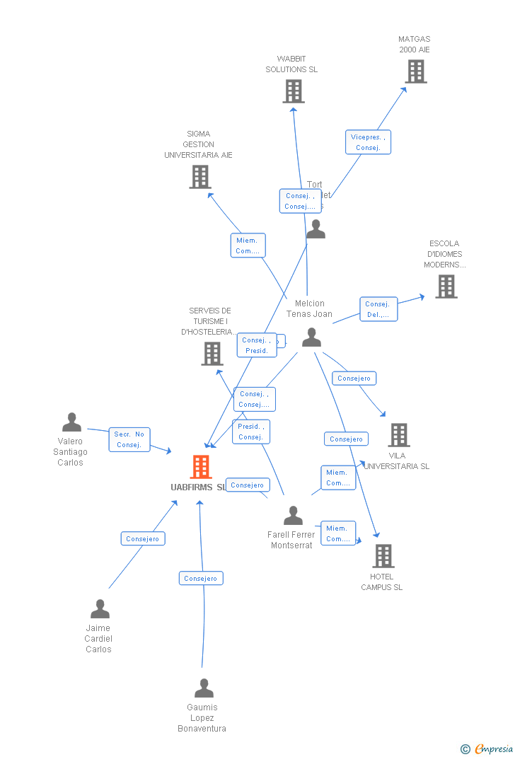 Vinculaciones societarias de UABFIRMS SL