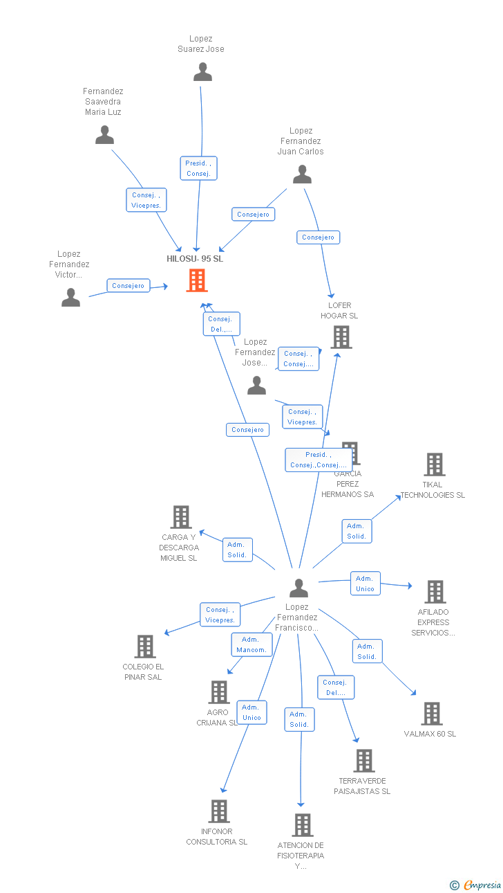 Vinculaciones societarias de HILOSU-95 SL