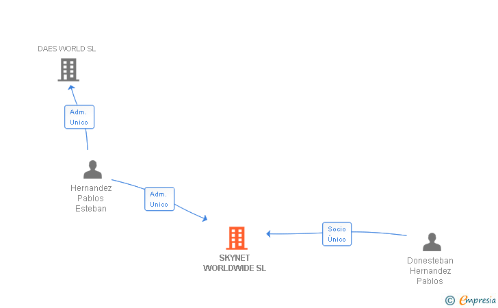 Vinculaciones societarias de SKYNET WORLDWIDE SL