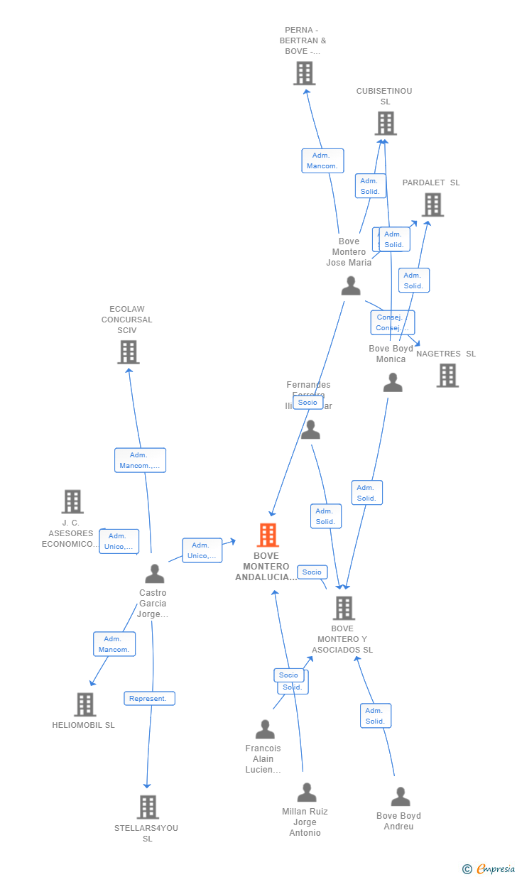 Vinculaciones societarias de BOVE MONTERO ANDALUCIA SLP
