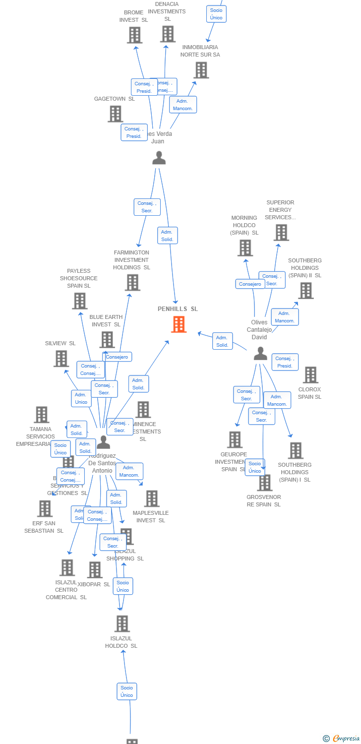 Vinculaciones societarias de PENHILLS SL