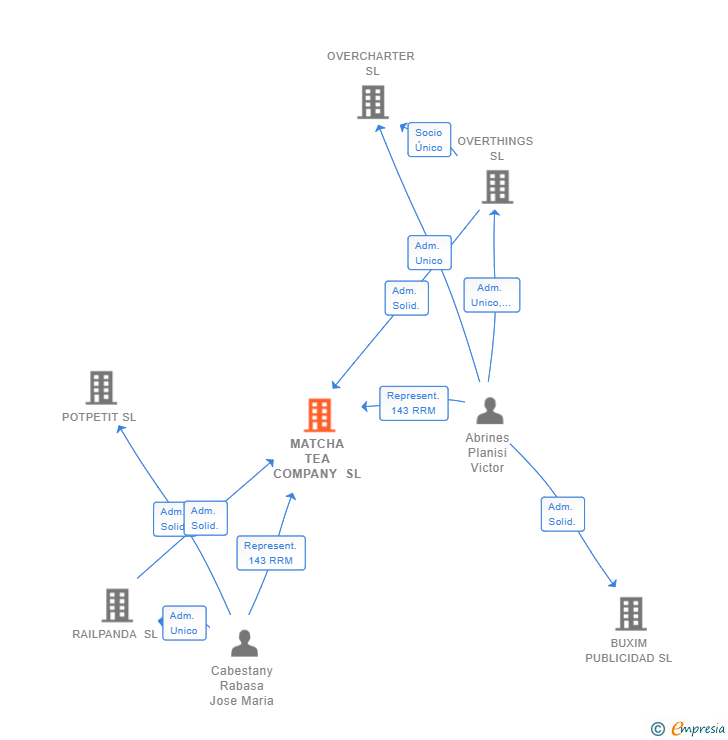 Vinculaciones societarias de MATCHA TEA COMPANY SL
