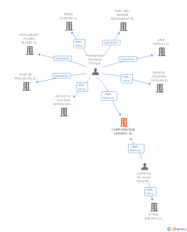 Vinculaciones societarias de CORPORACION LATUREC SL