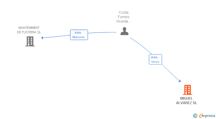 Vinculaciones societarias de MIGUEL ALVAREZ SL