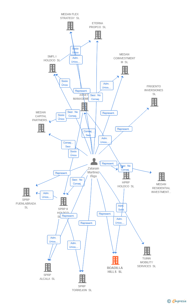 Vinculaciones societarias de BOADILLA HILLS SL