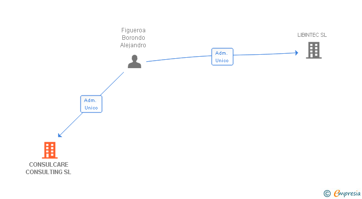 Vinculaciones societarias de CONSULCARE CONSULTING SL