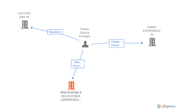 Vinculaciones societarias de INVERSIONES DELICIOSAS LAPHROAIG SL